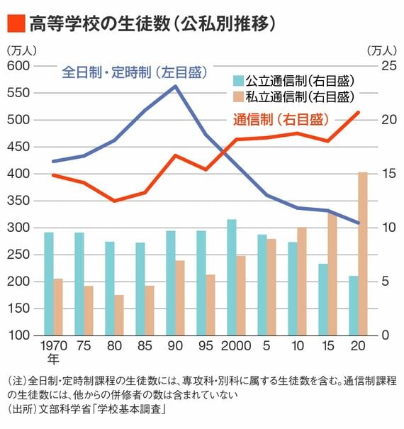 高等学校の生徒数