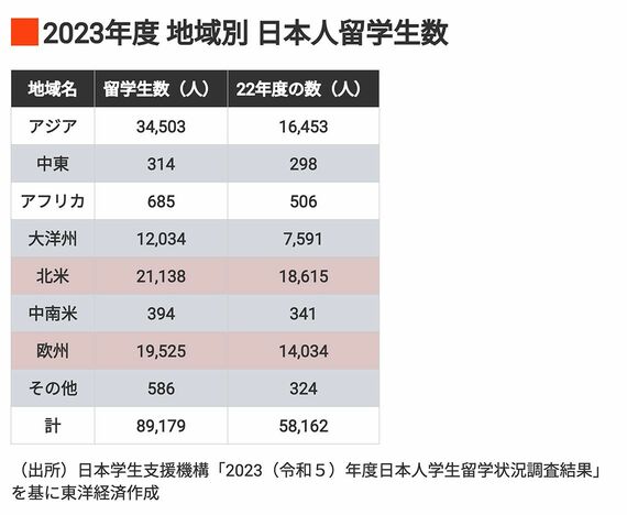 2023年度 地域別の日本人留学生数