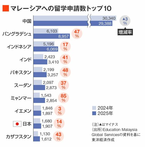 マレーシア留学申請数図
