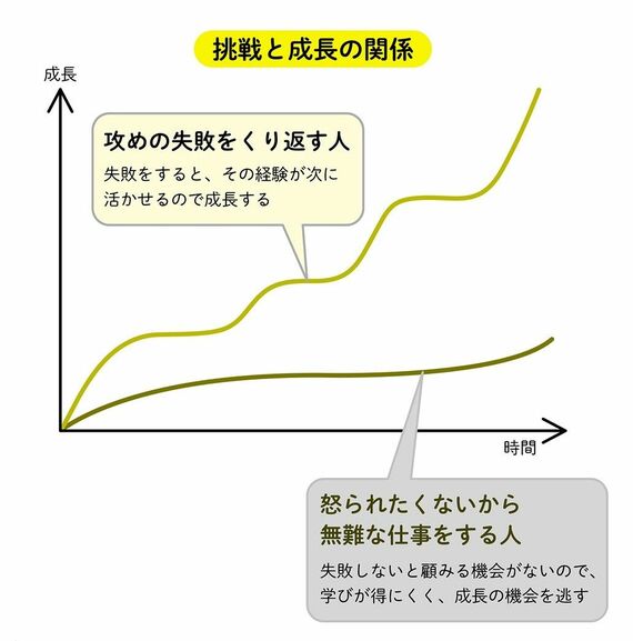 挑戦と失敗の図