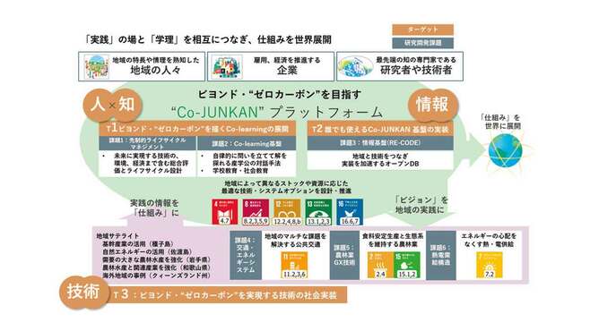 産学公の連携を地域の原動力に､ビヨンド･“ゼロカーボン&rdquo;を実現する好循環を生み出していく。