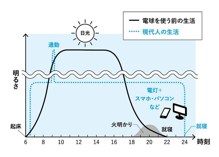 コロナ禍 日光を浴びない という意外な大問題 睡眠 東洋経済オンライン 社会をよくする経済ニュース