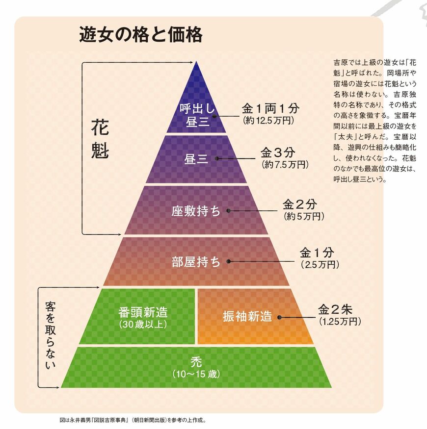 （出所：『蔦屋重三郎の生涯と吉原遊廓』より）