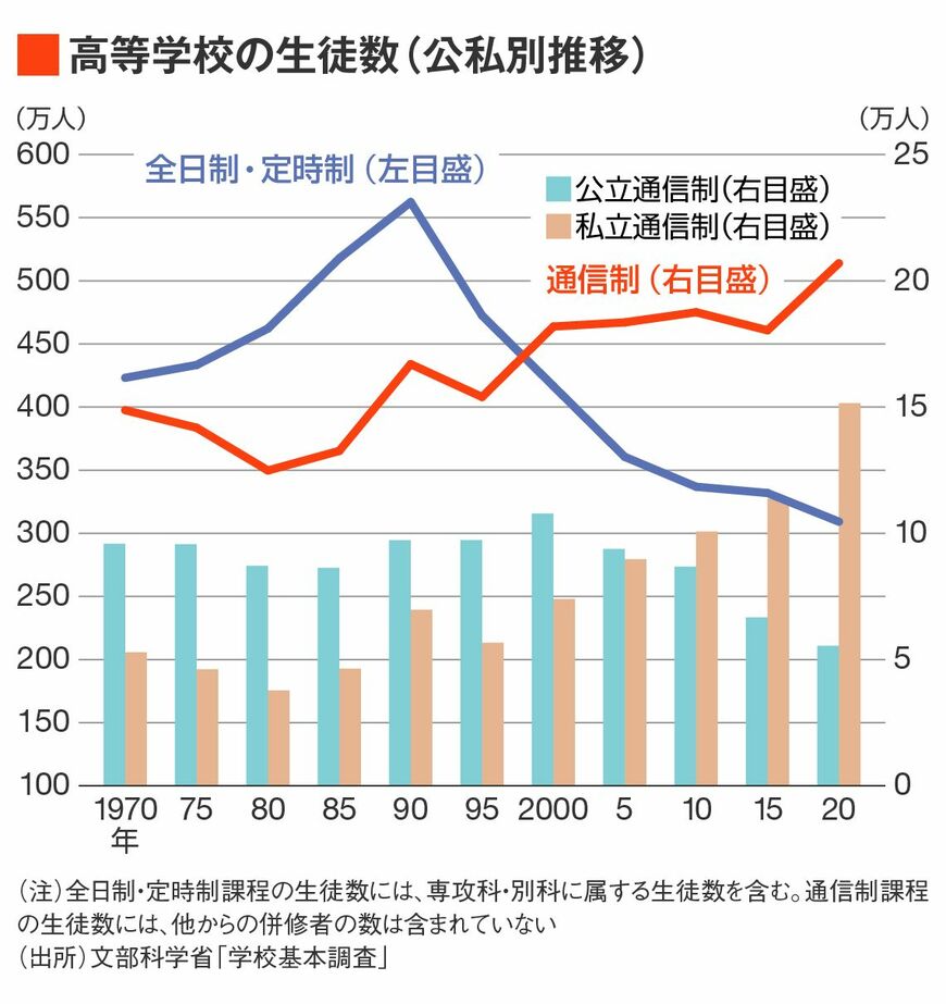 高等学校の生徒数