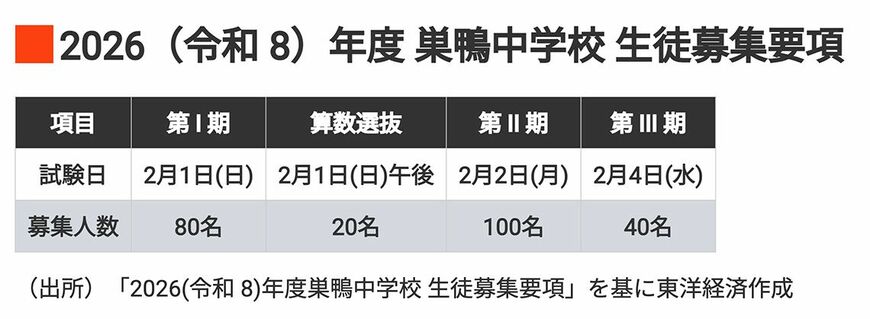 2026(令和 8)年度 巣鴨中学校 生徒募集要項 