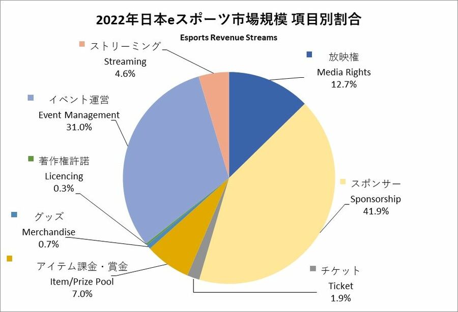 eスポーツ市場規模