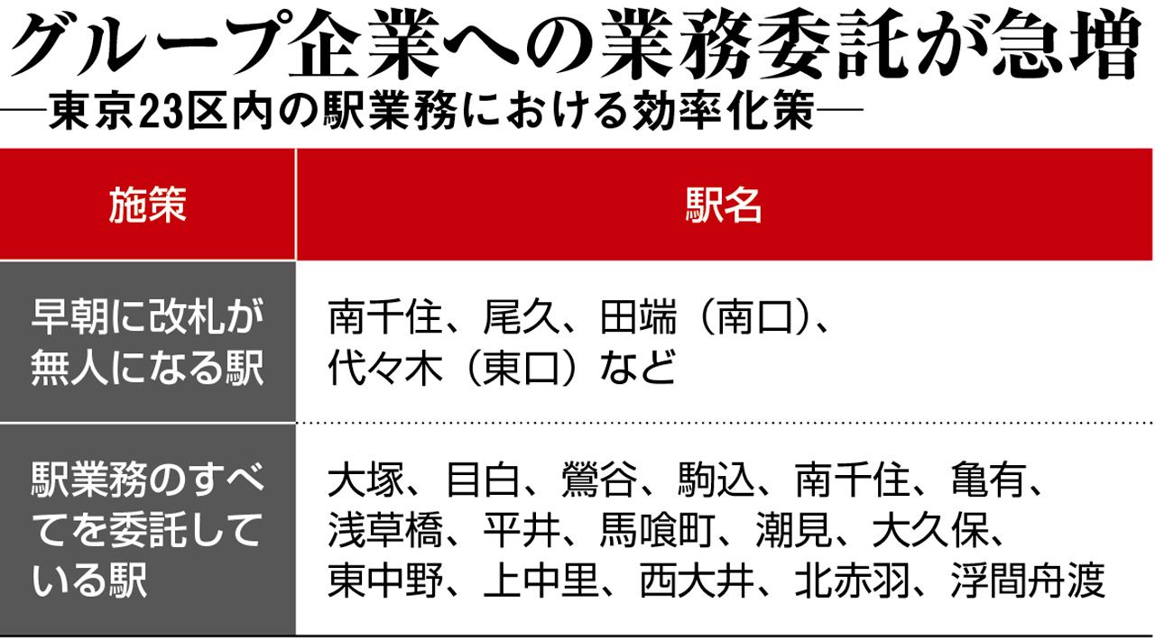 首都圏で 早朝無人 駅 脱鉄道へjr東の焦燥 週刊東洋経済 ビジネス 東洋経済オンライン 経済ニュースの新基準