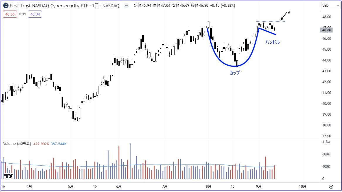 有名なチャートパターン｢カップ・アンド・ハンドル｣とは？｜会社四季報