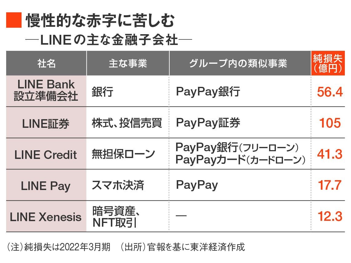 LINEの主な金融子会社一覧