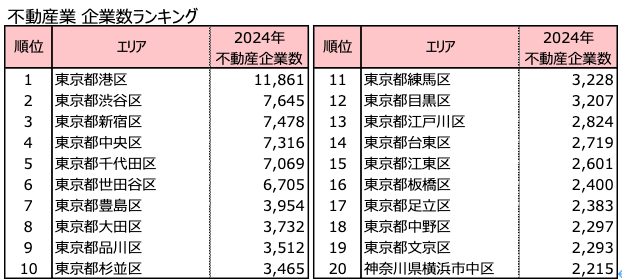 企業数ランキング