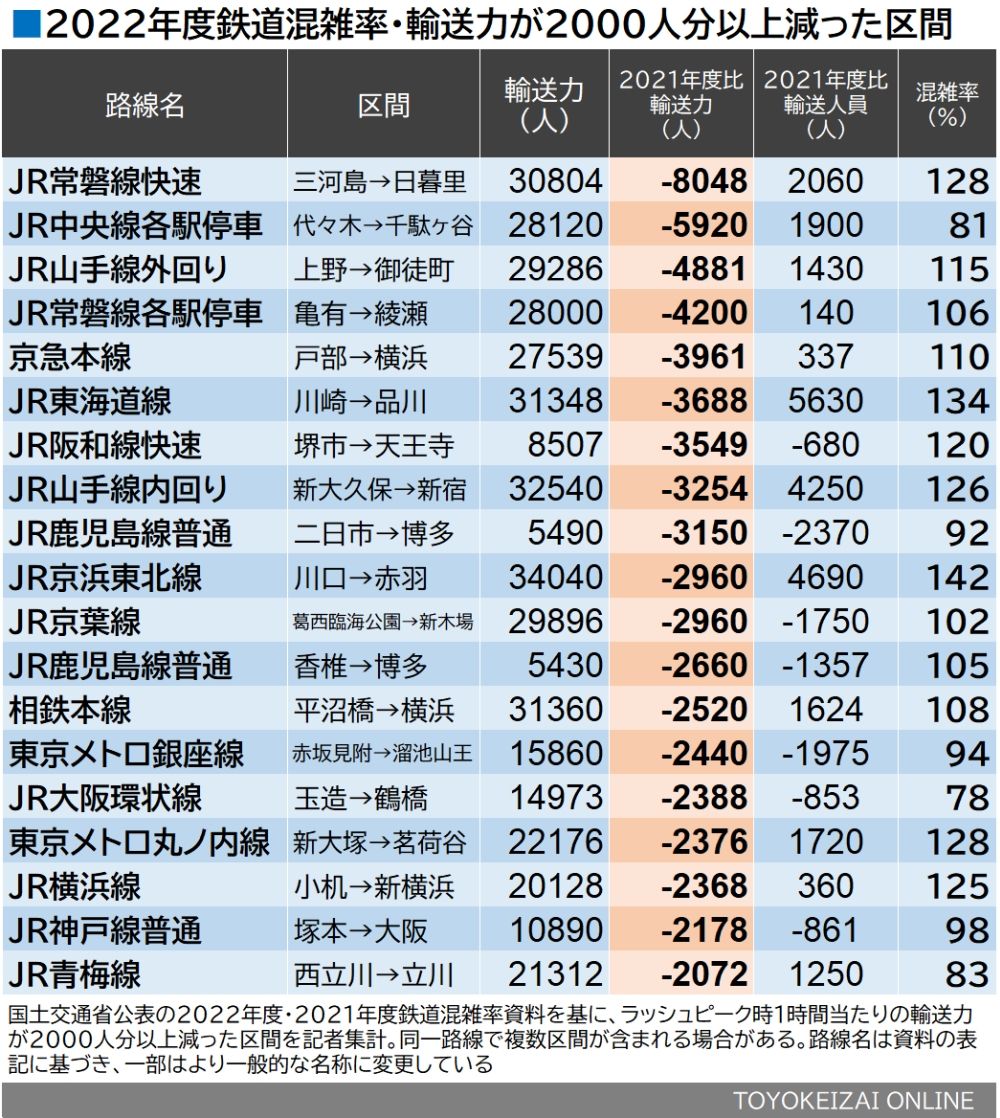 2022年度鉄道混雑率 2021年度比で輸送力が2000人分以上減少した区間