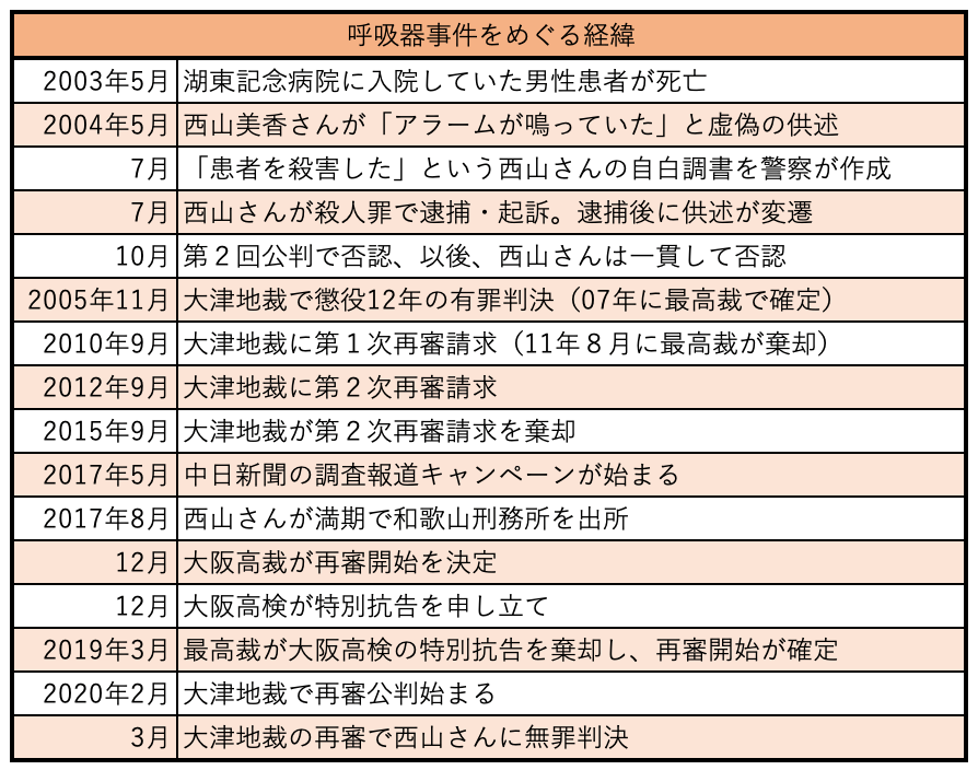 呼吸器事件をめぐる経緯