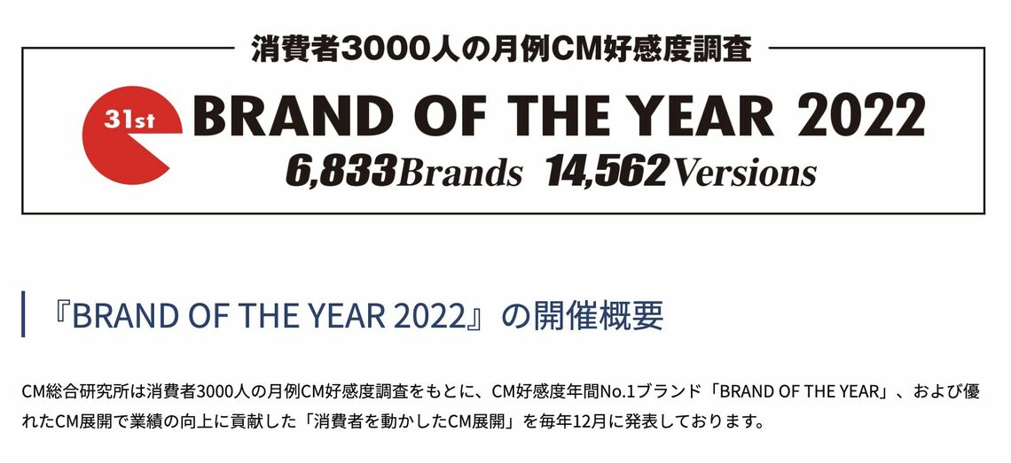 CM総合研究所はCM好感度年間No.1ブランド「BRAND OF THE YEAR」、および優れたCM展開で業績の向上に貢献した「消費者を動かしたCM展開」を12月13日に発表した