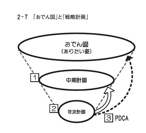 （出所：『人生は図で考える』）