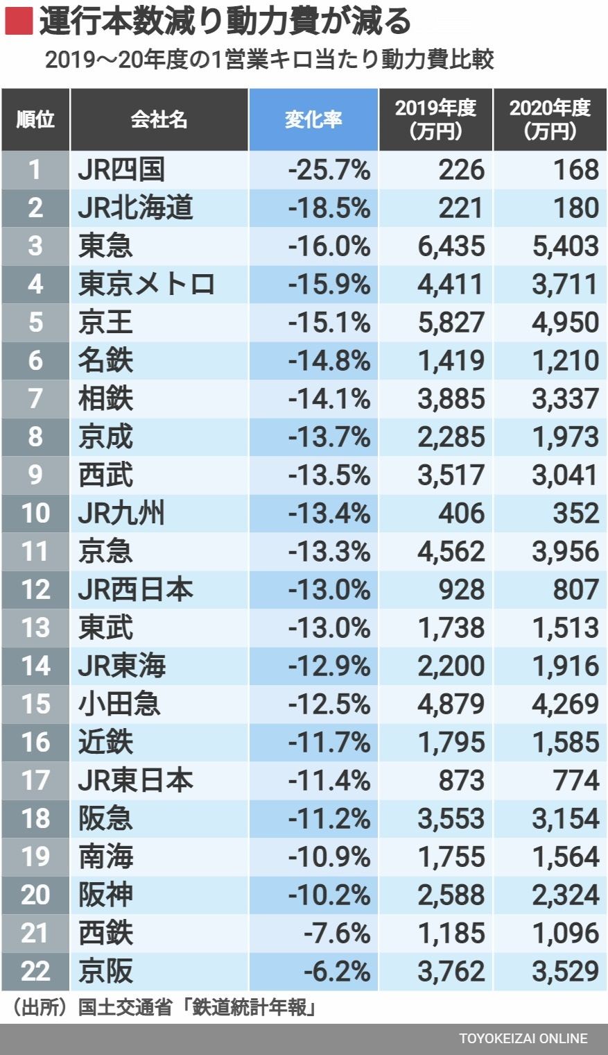 鉄道各社の動力費削減率