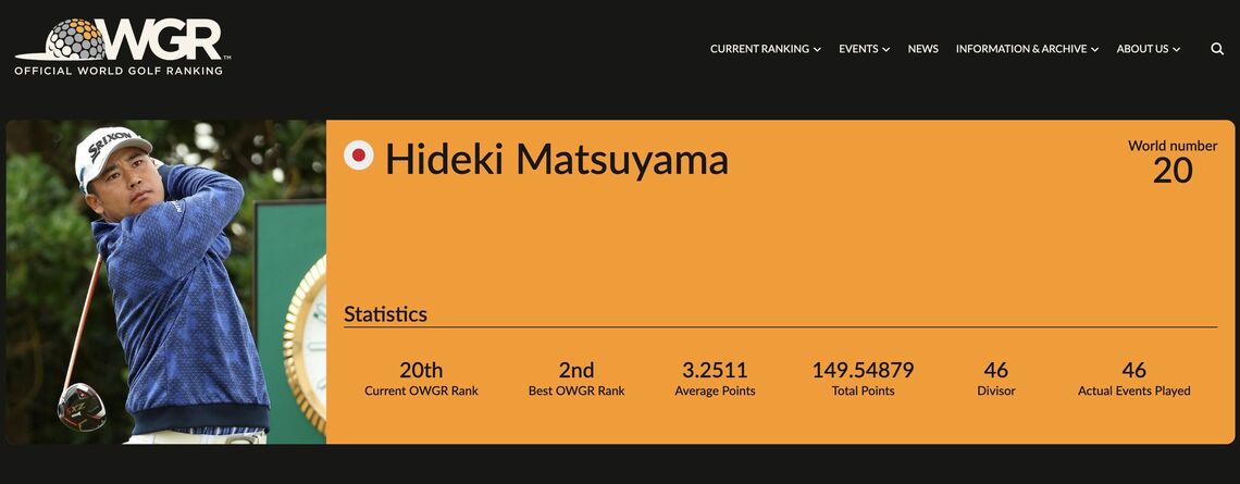 世界ランクは20位に