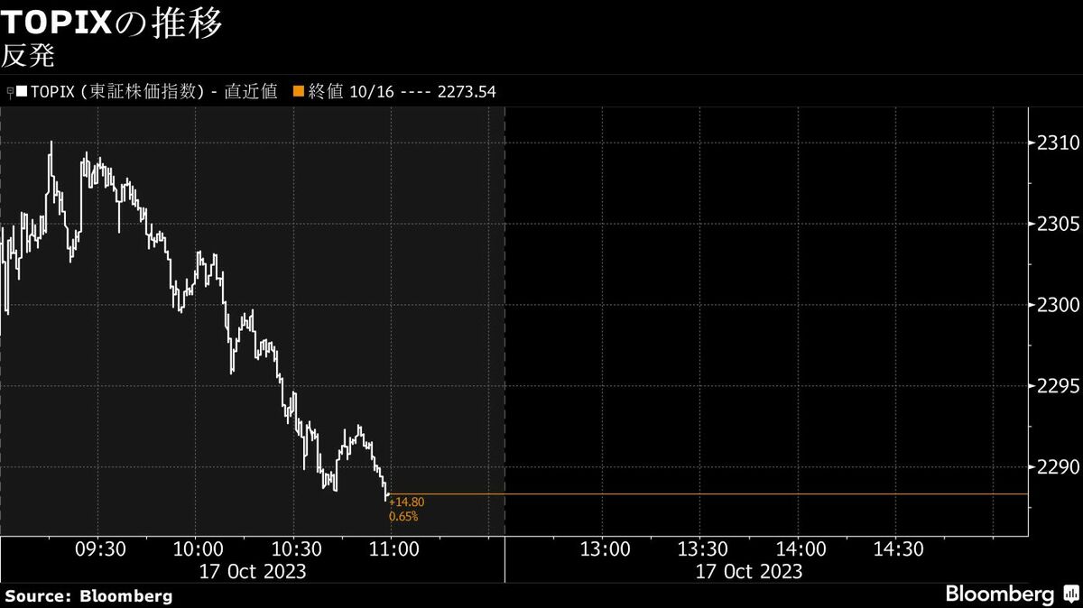 17日午前の日経平均株価は反発も､次第に上げ幅を縮小｜会社四季報オンライン