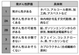 IARC(国際がん研究機関)による 発がんリスク評価(図表：『「エビデンス」の落とし穴』（青春出版社）より)