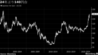 円が対ドルで140円前半､24年ぶり安値水準記録 米大幅利上げ継続で金利差狙った円安はまだ続く
