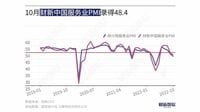 中国サービス業｢景況感｣､2カ月連続悪化の背景 ｢財新サービス業PMI｣､10月は0.9ポイント低下