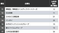 ｢就活生に人気が高い会社｣男女別ランキング