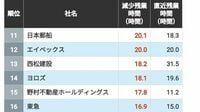 10年間で残業時間が大きく減った会社ランキング