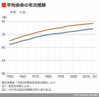 画像 | 高齢者定義｢65歳→70歳｣引き上げで起こる"困惑" 年配の人々のあり方が多様化した今､考える事 | ライフ | 東洋経済オンライン