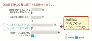 改修前後の教職員の声出所：学校のトイレ研究会「さいたま市立内谷中学校トイレ改修前後教職員アンケート調査」（2016年1月）（画像：学校のトイレ研究会提供）