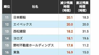 10年間で残業時間が大きく減った会社ランキング