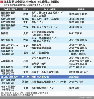 日本製鉄の大赤字が示す鉄鋼不況の深刻度 鉄鋼メーカーの国内 日本製鉄の大赤字が示す鉄鋼不況の深刻度 鉄鋼メーカーの国内