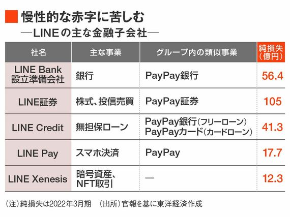 LINEの主な金融子会社一覧