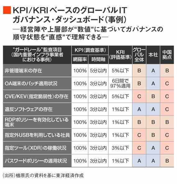 ガードレール監査項目