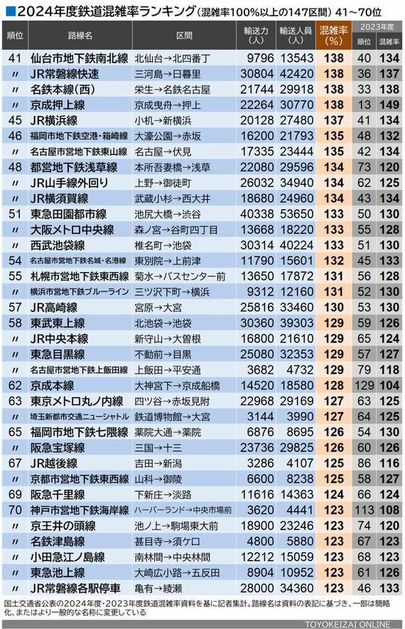 2024年度鉄道混雑率ランキング 41位～70位