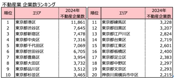 企業数ランキング