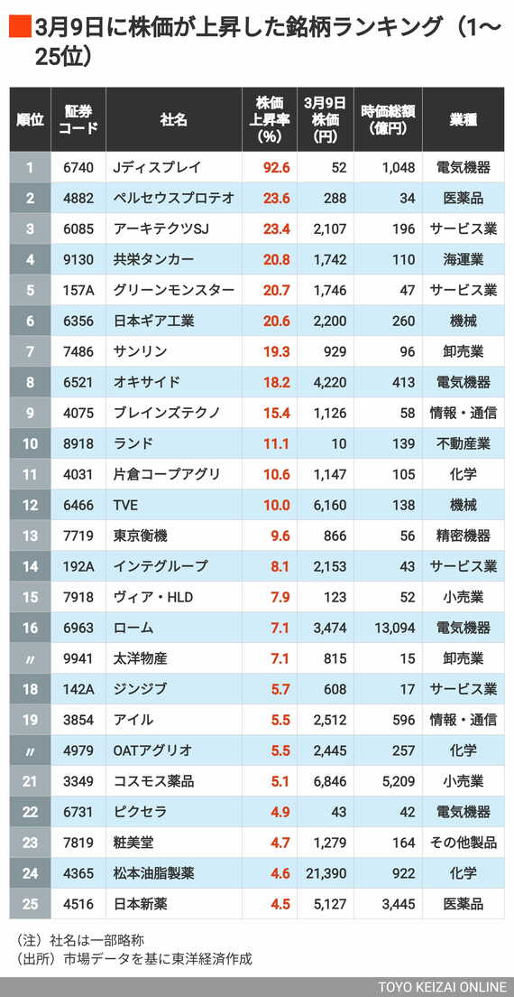 令和のオイルショック逆行高1～25位