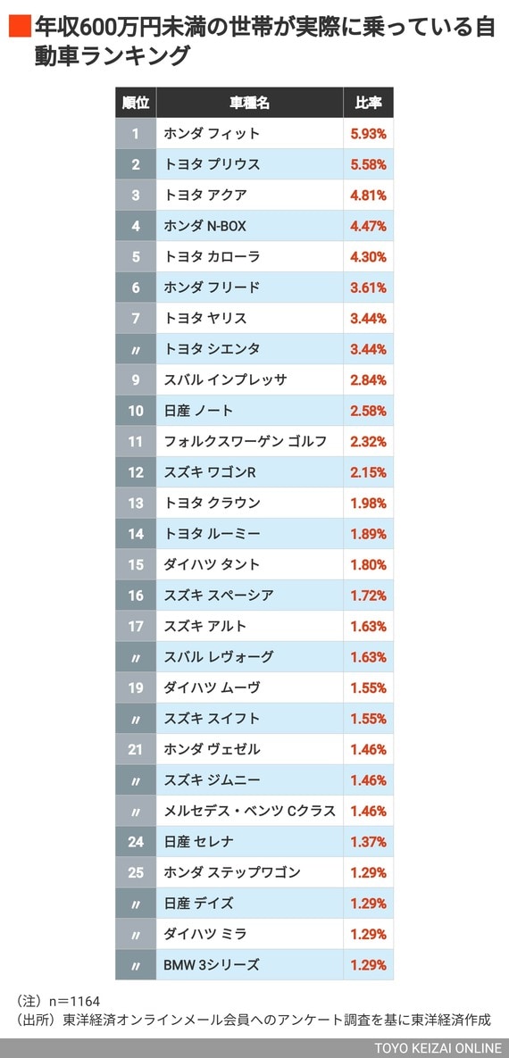 実際に乗っている自動車ランキング