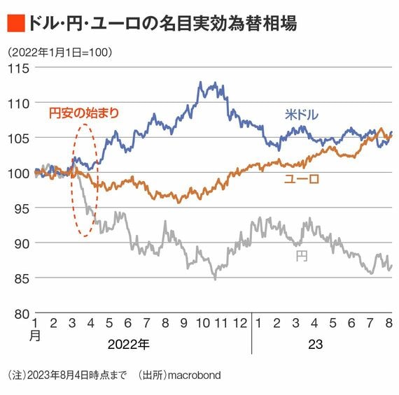 ドル・円・ユーロの名目実効為替相場
