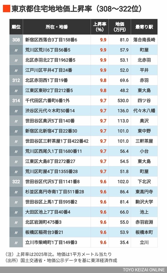 2026年東京都住宅地上昇率308～322位