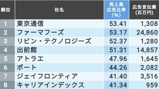 広告宣伝費の｢売上比率が高い200社｣ランキング ネット関連企業が広告を