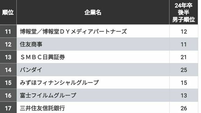 ｢就活生に人気が高い会社｣男女別ランキング