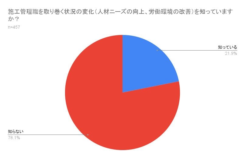 アンケート結果：施工管理職を取り巻く状況の変化（人材ニーズの向上、労働環境の改善）を知っていますか？（画像：筆者作成）