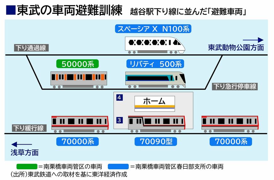 越谷駅下り線に並んだ避難車両（編集部作成）