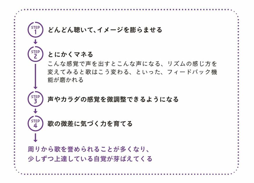 歌が上手くなるためのコツ