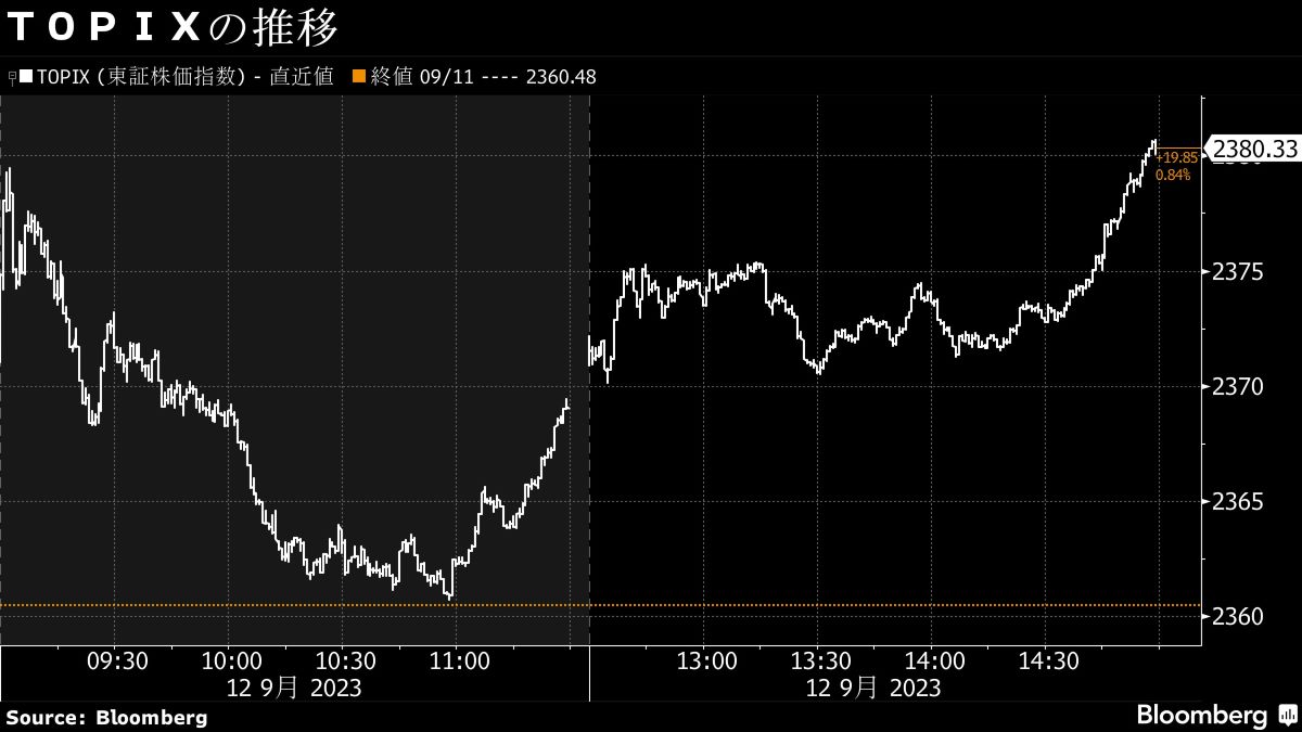 12日の日経平均株価は上昇､自動車や素材株が相場を牽引｜会社四季報オンライン