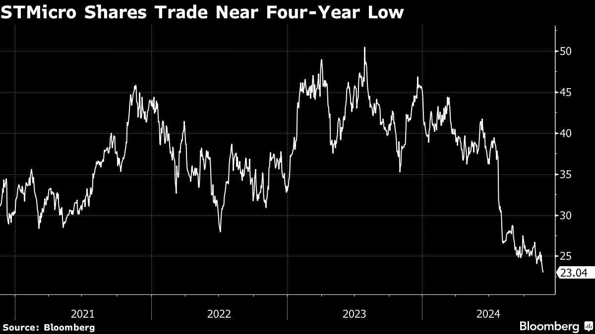 STマイクロエレ､売上高200億ドルの目標達成を3年先送り｜会社四季報オンライン