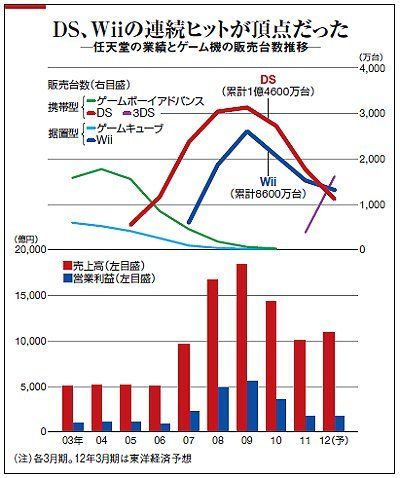 窮地に立つ任天堂 ｗｉｉ ｕ で見せる執念 企業戦略 東洋経済オンライン 経済ニュースの新基準