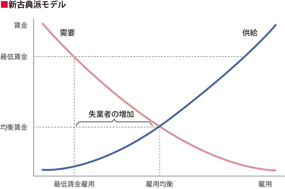 日本人の 給料安すぎ問題 はこの理論で解ける 国内経済 東洋経済オンライン 社会をよくする経済ニュース