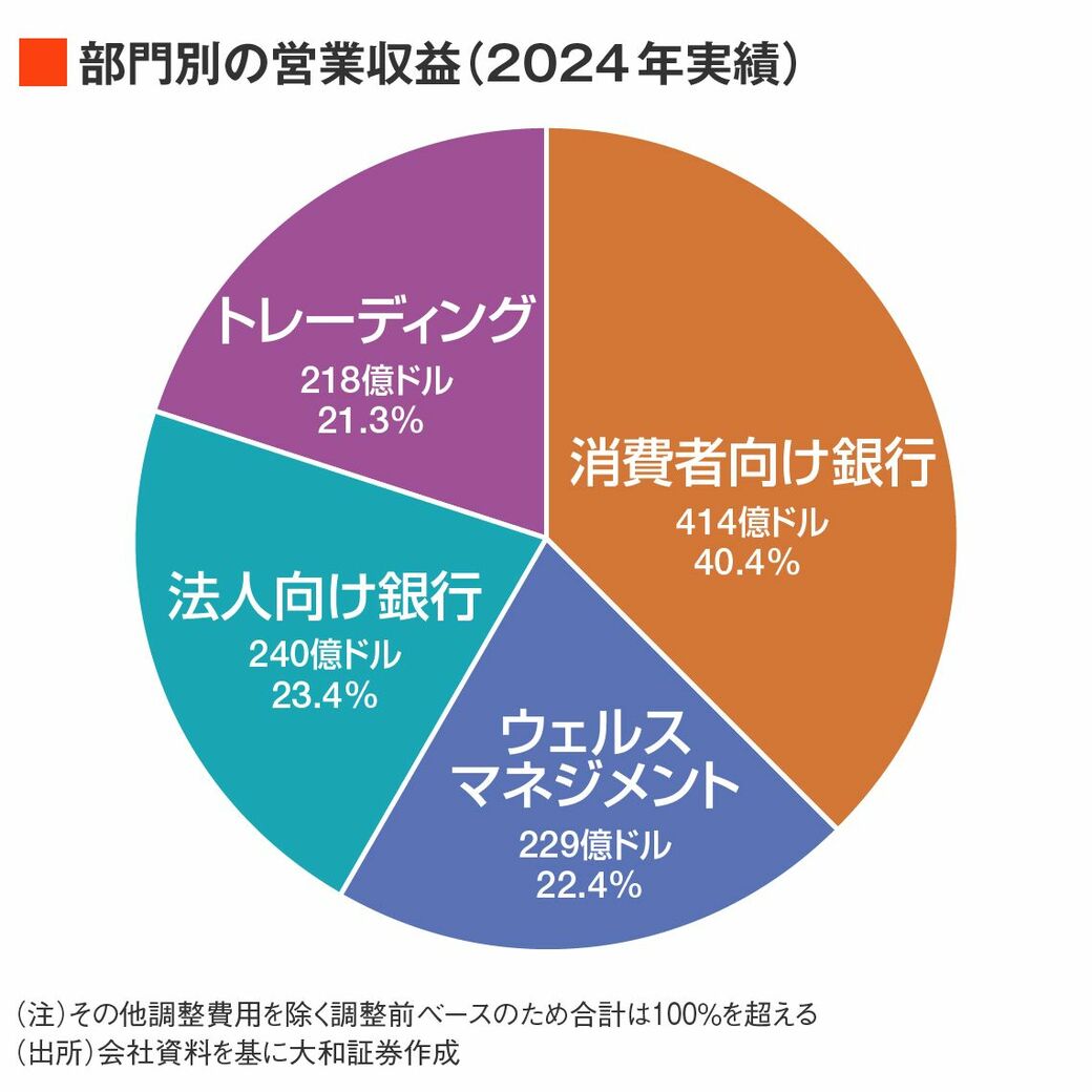 銀行大手バンク・オブ・アメリカ､トランプ2.0で一段成長へ｜会社四季報オンライン