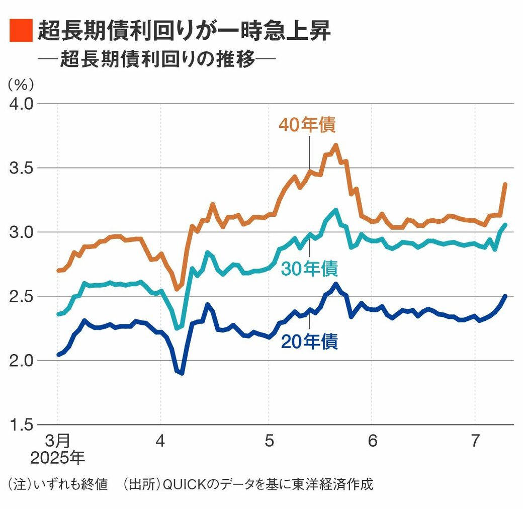 超長期債利回りの推移