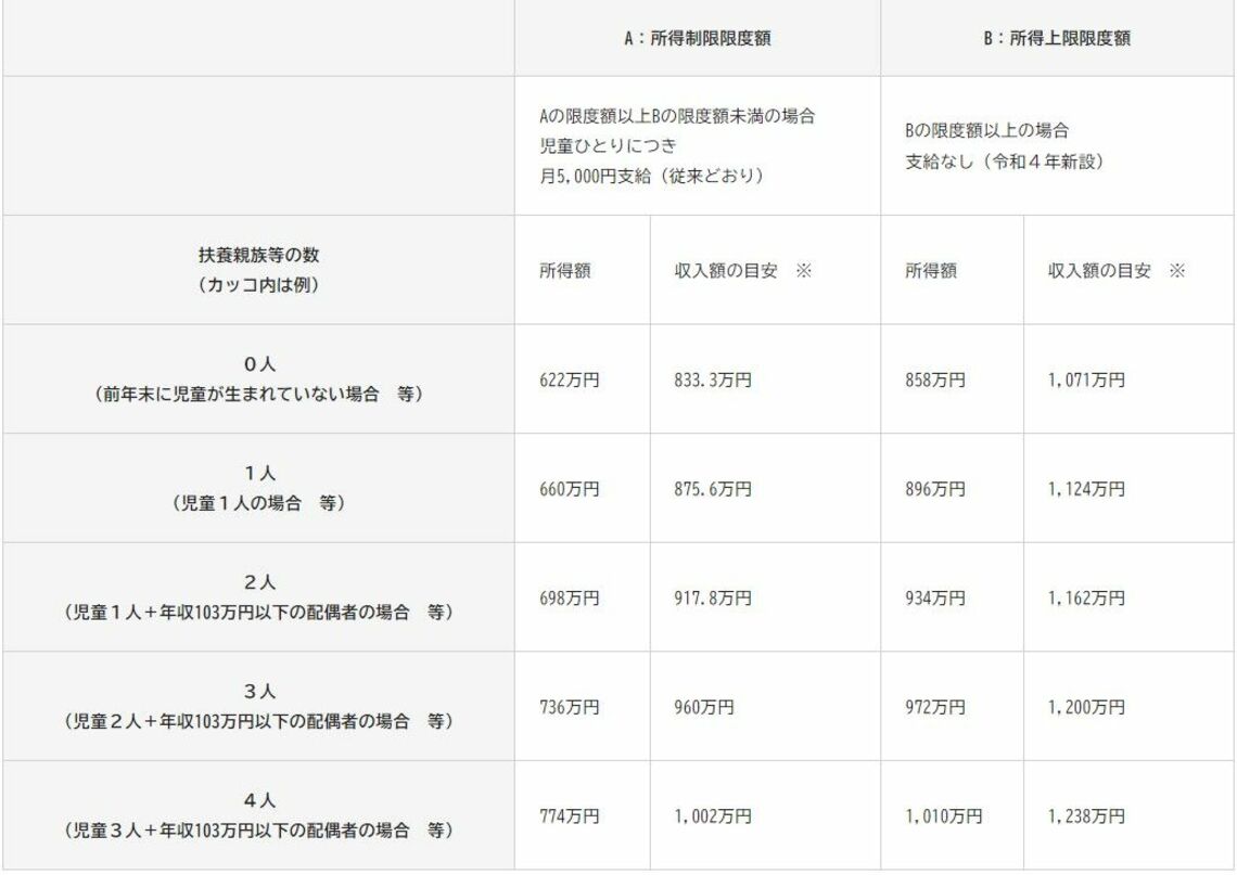 児童手当 所得制限 撤廃
